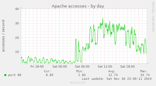 Apache accesses