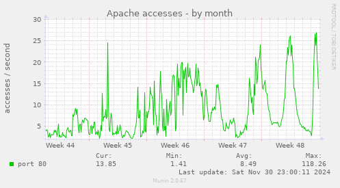 Apache accesses