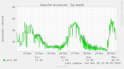 Apache accesses