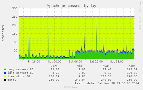 Apache processes