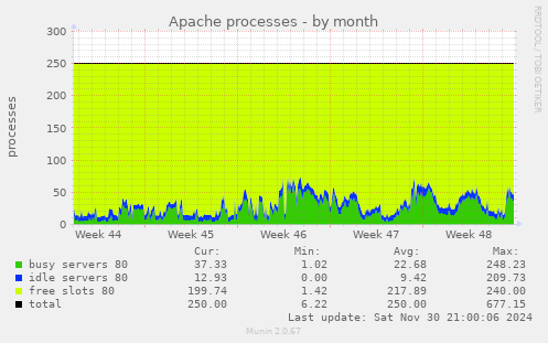 Apache processes