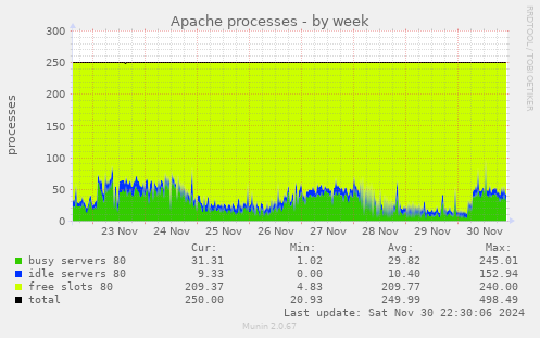 Apache processes