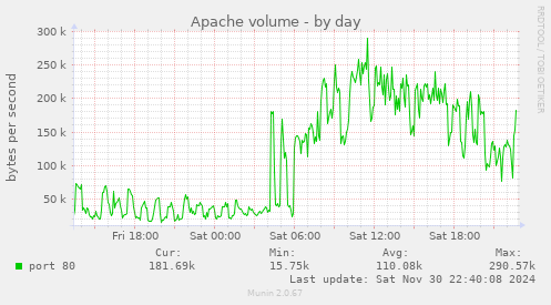 Apache volume