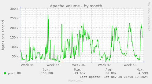 Apache volume