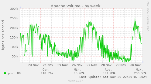 Apache volume