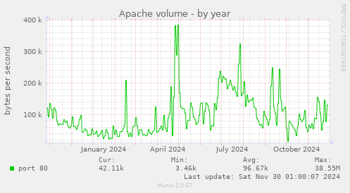 Apache volume