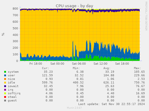 daily graph