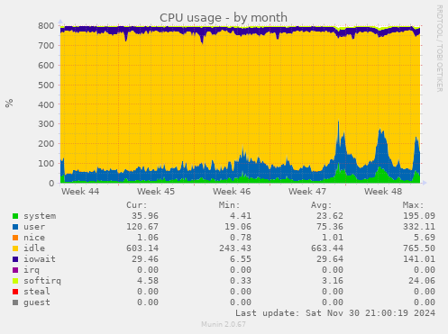 CPU usage