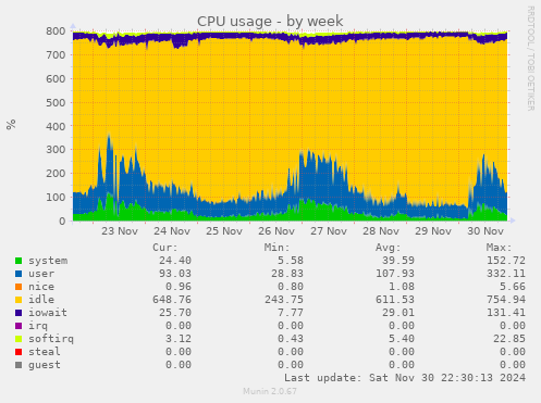 weekly graph