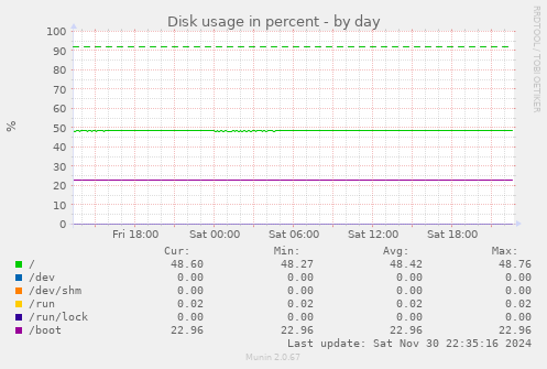 Disk usage in percent