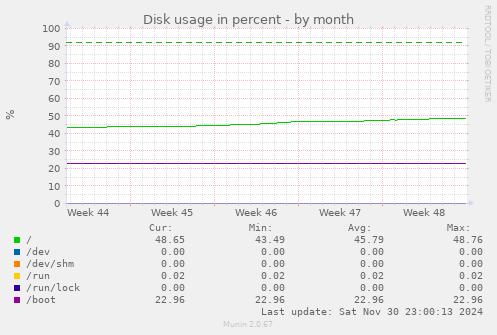 Disk usage in percent