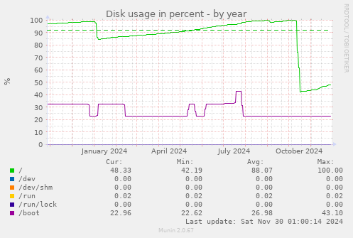 Disk usage in percent