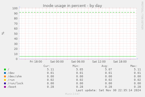 Inode usage in percent