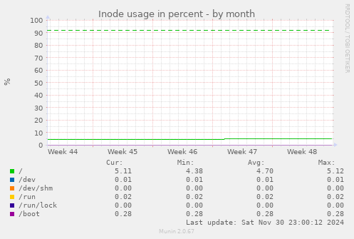 Inode usage in percent