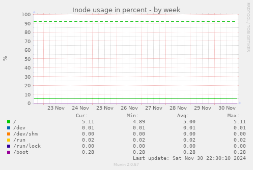 Inode usage in percent