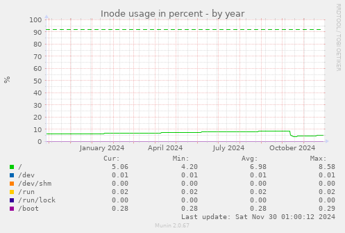 Inode usage in percent