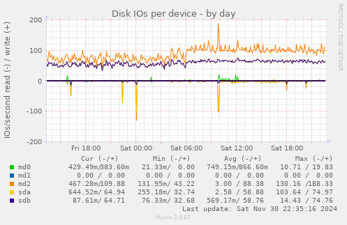 Disk IOs per device