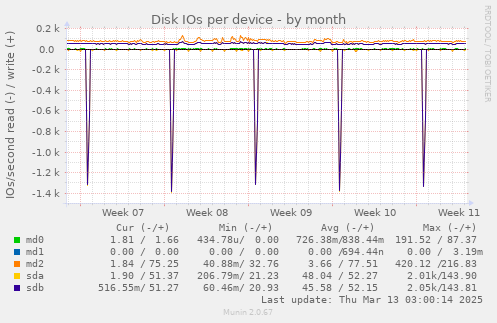 Disk IOs per device