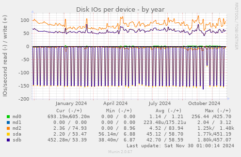 Disk IOs per device