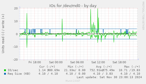 IOs for /dev/md0