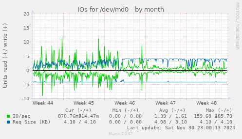 IOs for /dev/md0