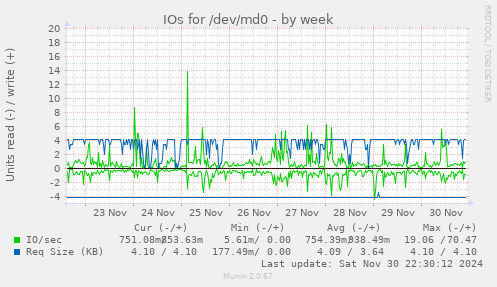 IOs for /dev/md0