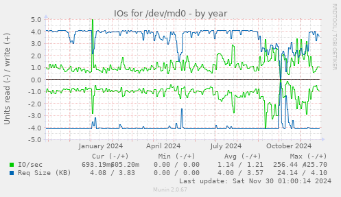 IOs for /dev/md0