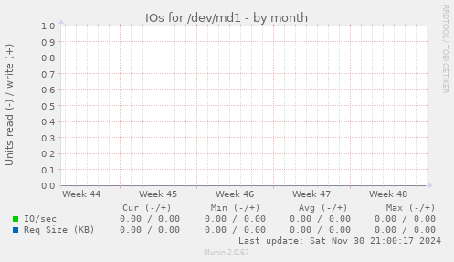 IOs for /dev/md1