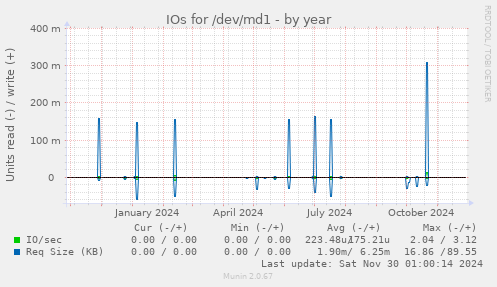 IOs for /dev/md1