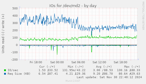 IOs for /dev/md2