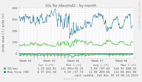 IOs for /dev/md2