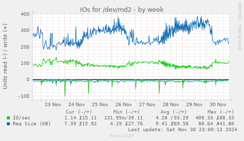 IOs for /dev/md2