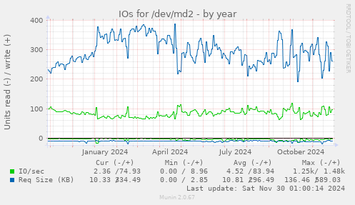 IOs for /dev/md2