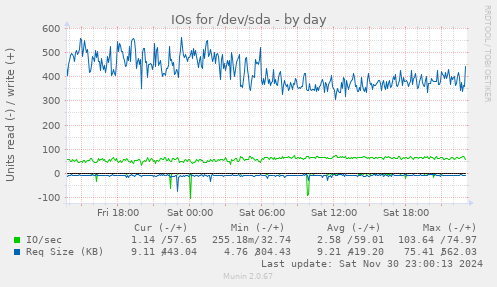 IOs for /dev/sda