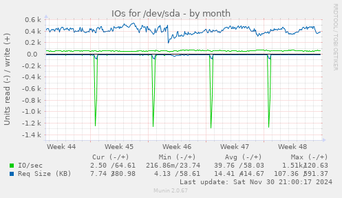 IOs for /dev/sda