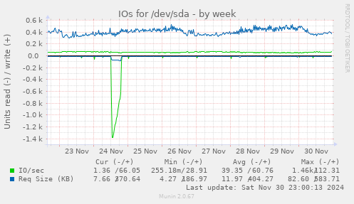 IOs for /dev/sda