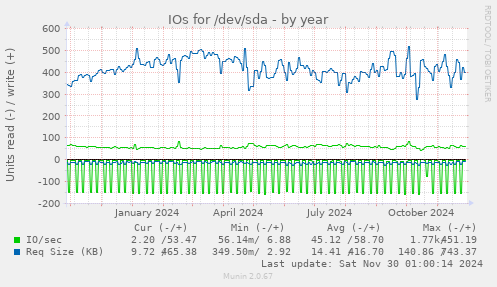 IOs for /dev/sda