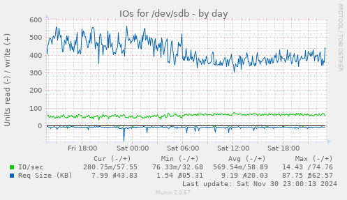 IOs for /dev/sdb