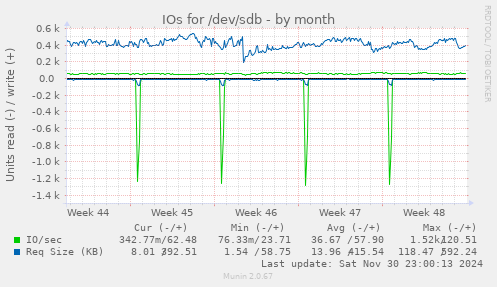 monthly graph