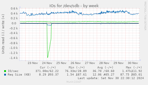 IOs for /dev/sdb