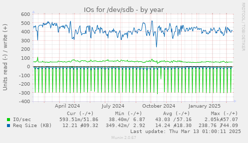 IOs for /dev/sdb