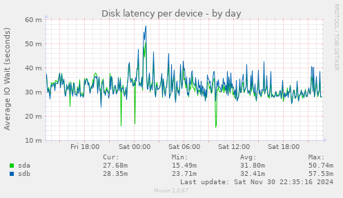 Disk latency per device