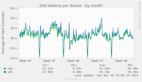 Disk latency per device