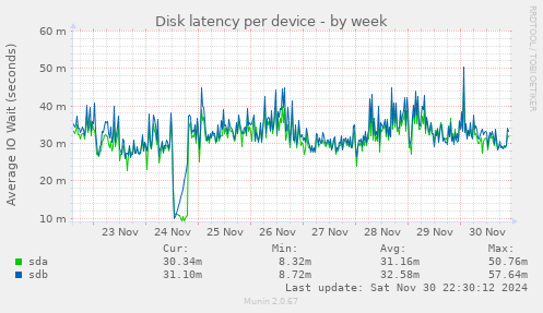 Disk latency per device