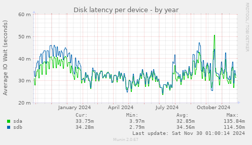 Disk latency per device