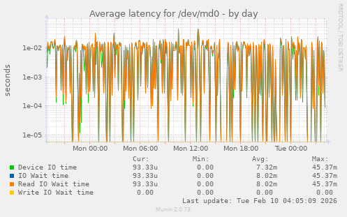 Average latency for /dev/md0