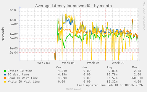 Average latency for /dev/md0