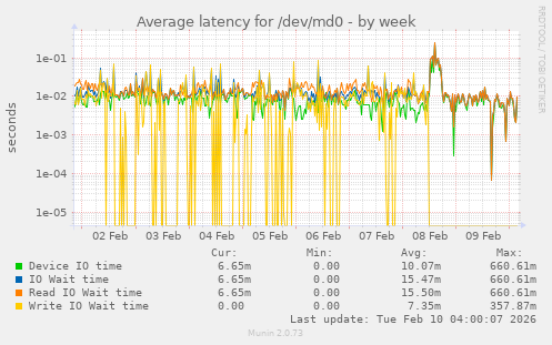 Average latency for /dev/md0