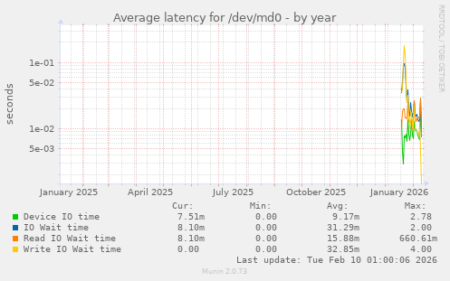 Average latency for /dev/md0