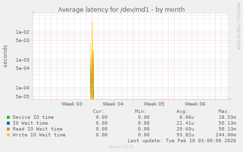 Average latency for /dev/md1